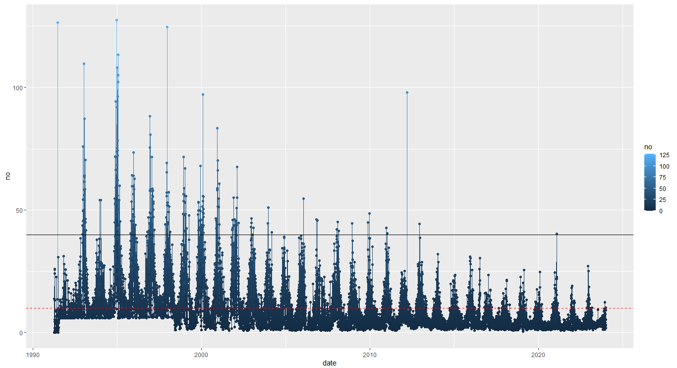 ggplot no